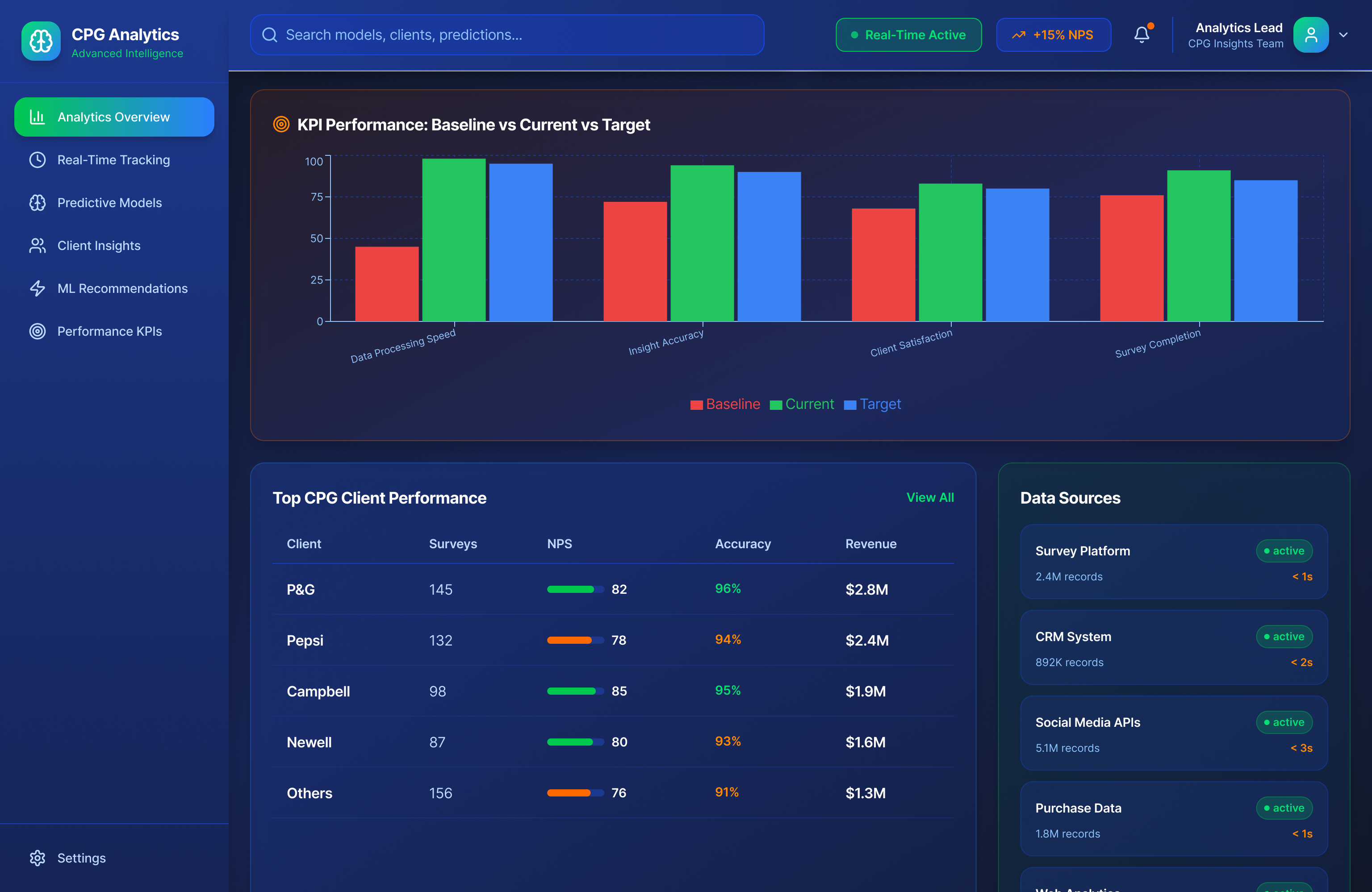 Advanced analytics dashboards and results