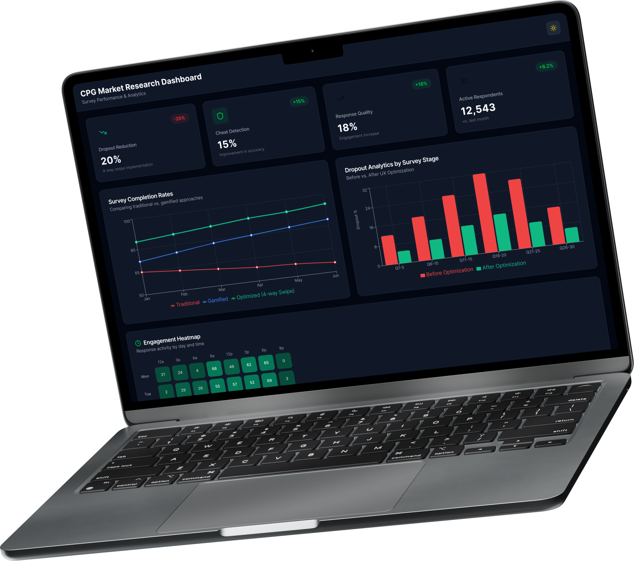 Interactive dashboard displaying survey completion rates, dropout analytics, engagement heatmaps, swipe interaction metrics, and data quality indicators.