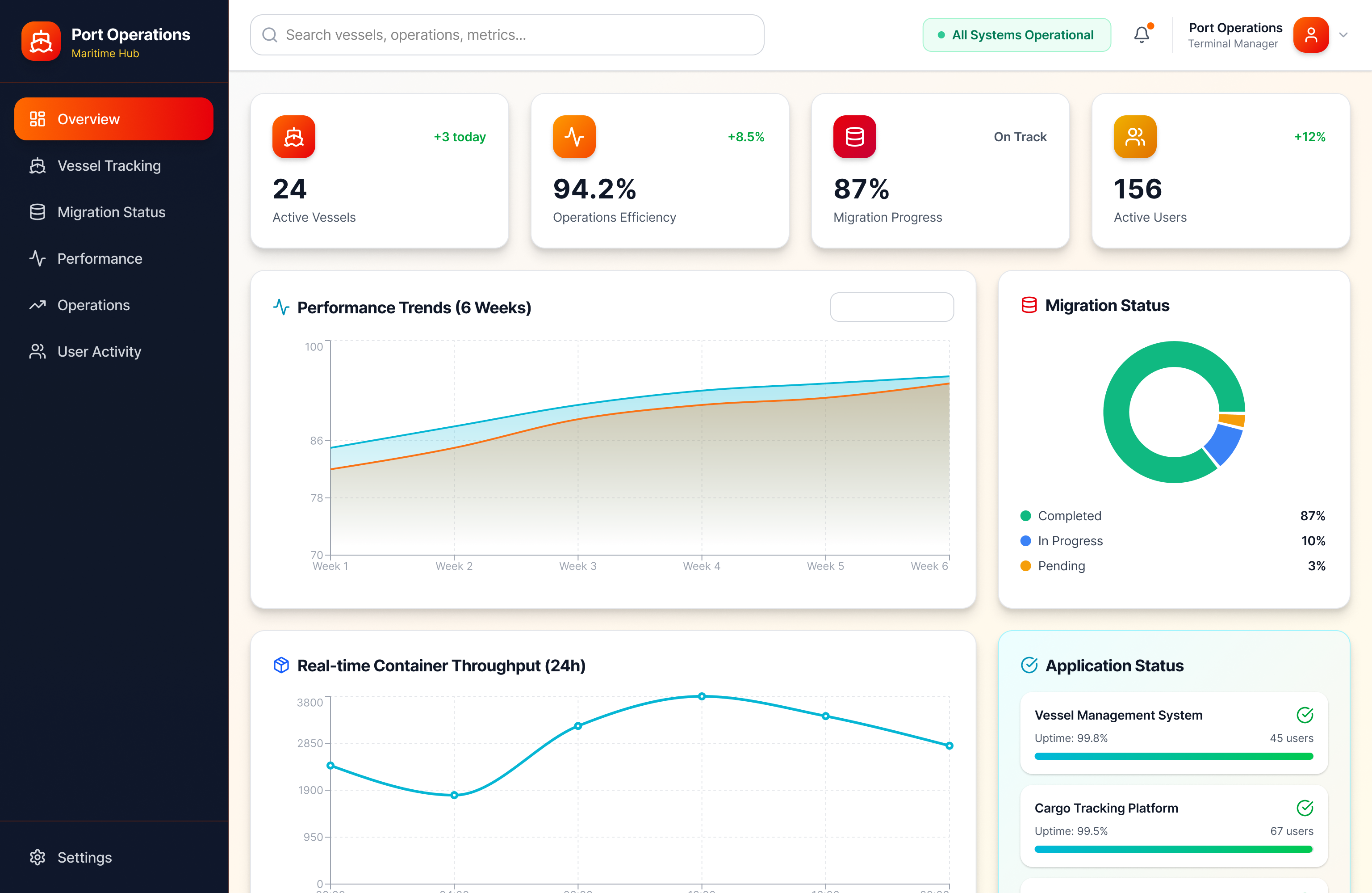 Port transformation results dashboards