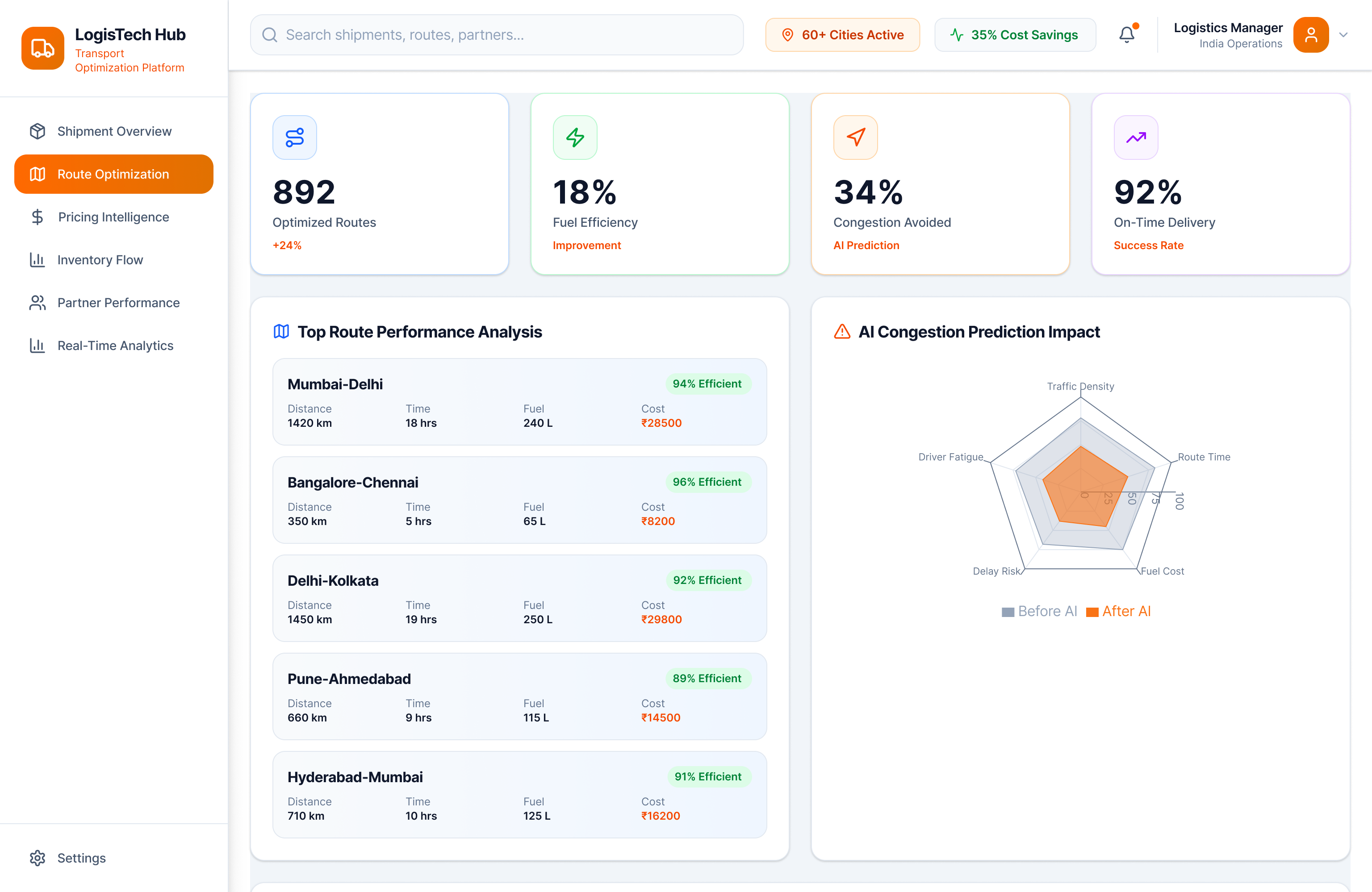 Logistics results dashboards and analytics