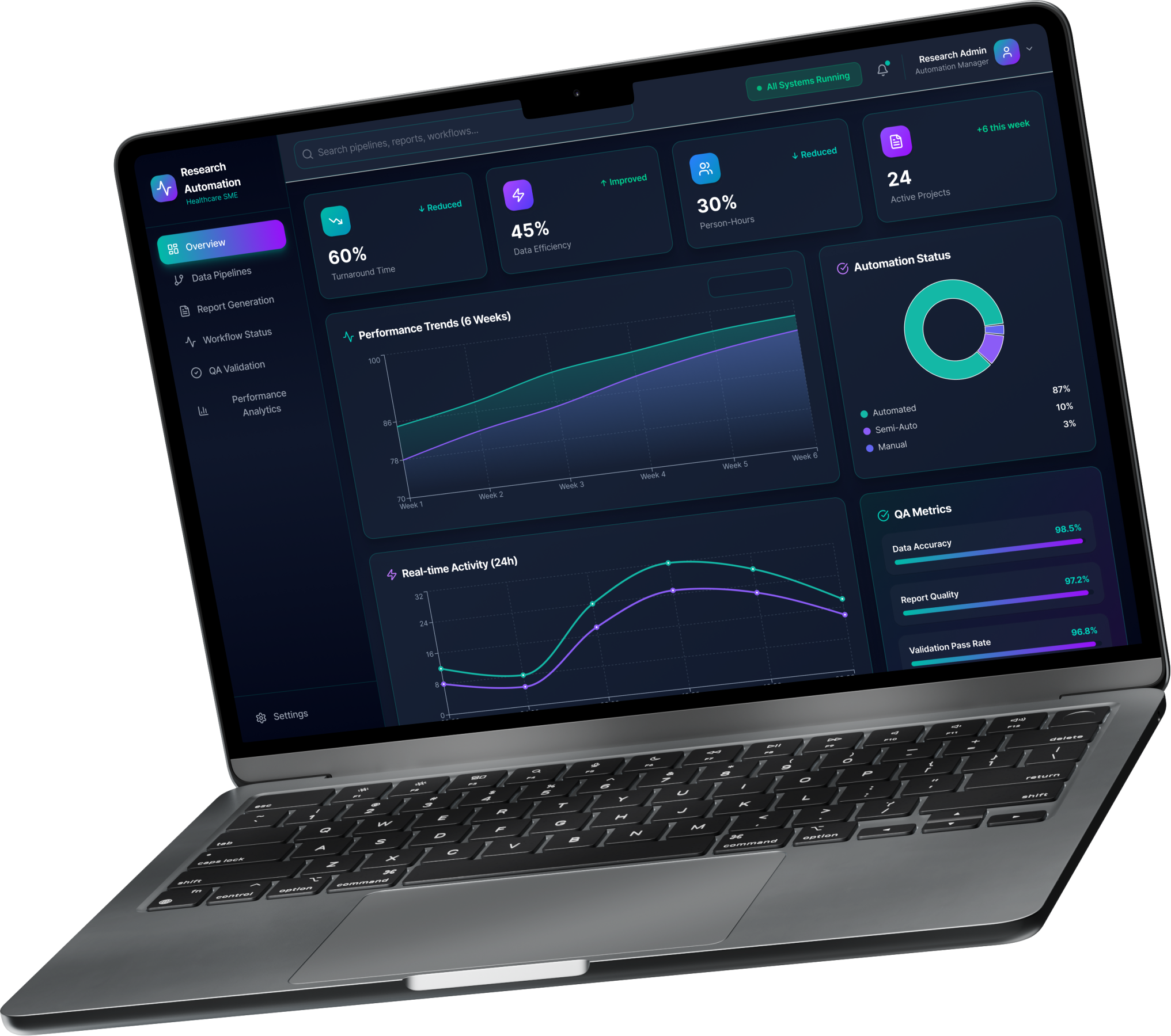 Analytics dashboard displaying automated data pipeline flows, report generation metrics, workflow status tracking, QA validation scores, and performance KPIs