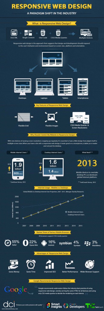 Infographic: Responsive Web Design