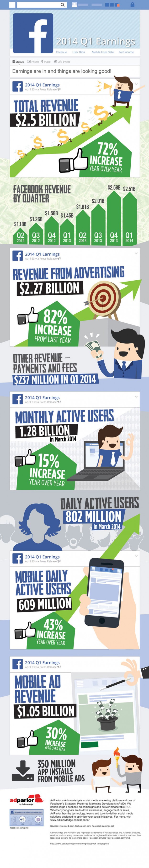 The Facebook Q1 2014 Earnings I
