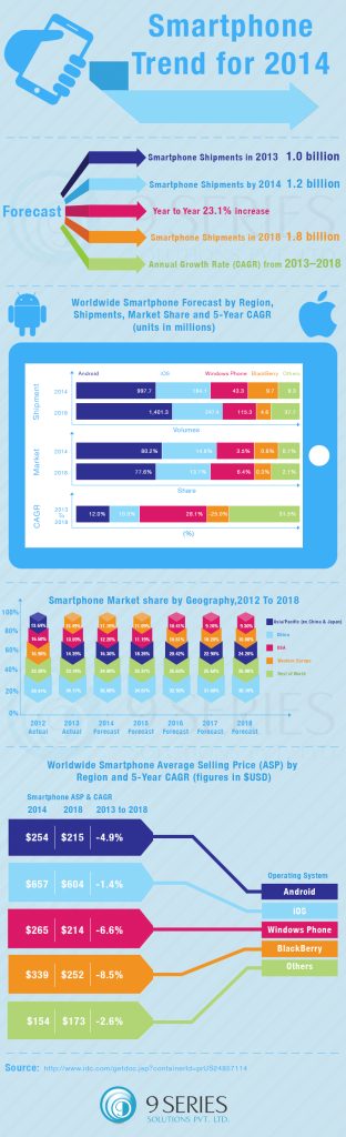 Smartphone Trend for 2014 – Infographics