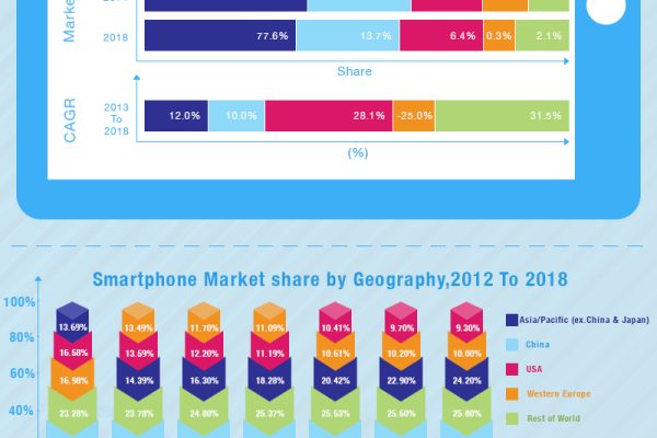 Smartphone Trend for 2014 – Infographics