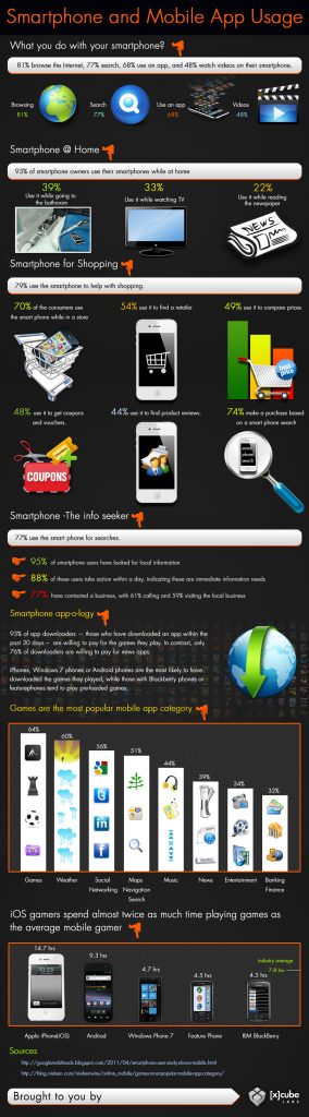 Smartphone and Mobile App Usage – Infographic