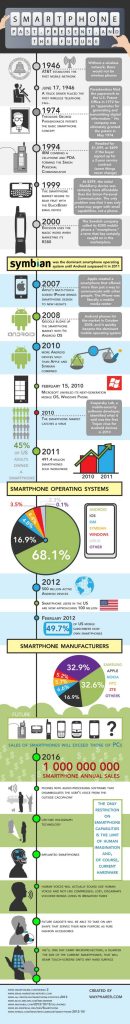 Smartphone Past, Present And Future – Infographic