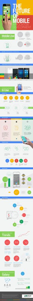 The Future Of Mobile Application Development – Infographics