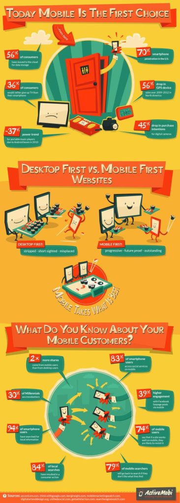 Today Mobile Is The First Choice