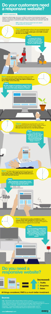 Do Your Customers need a Responsive Website?