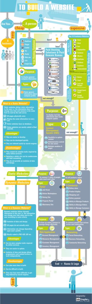 To Build A  Website.