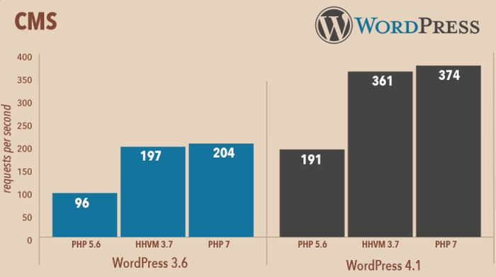 wp-php7-performance (1)