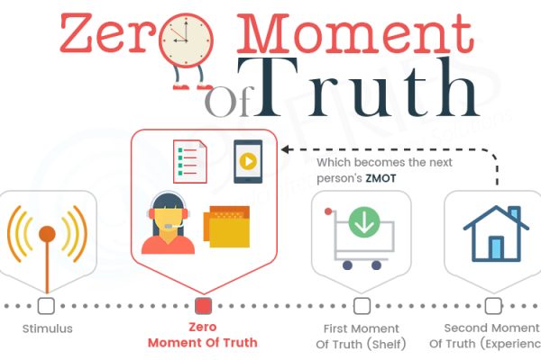Zero Moment of Truth