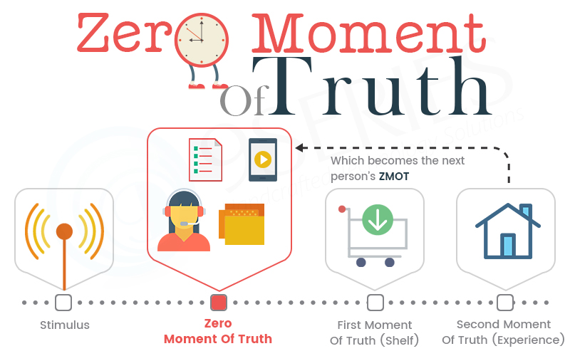 Zero Moment of Truth