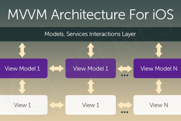 MVVM Architecture For iOS