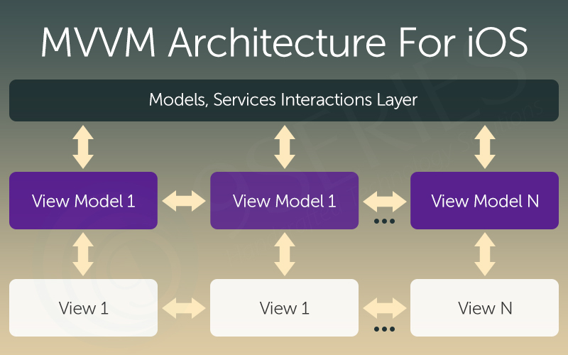 MVVM Architecture For iOS