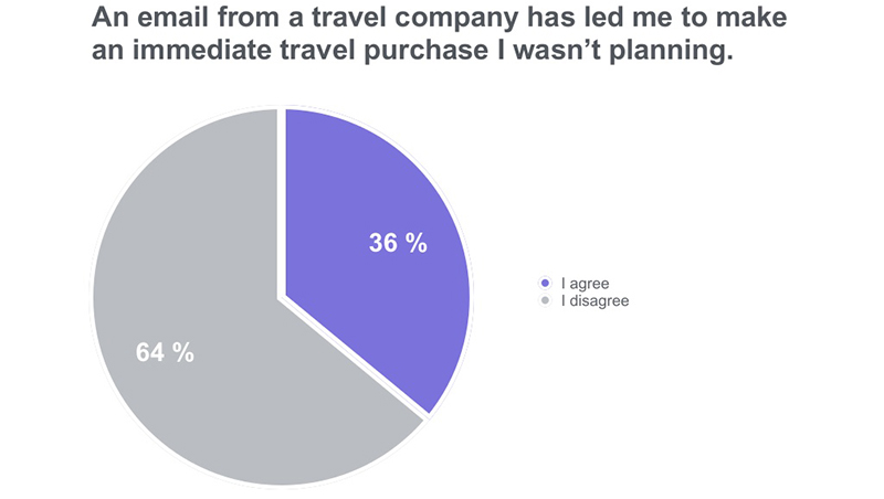 7 Best Newsletter Practices for Travel Industry 9spl