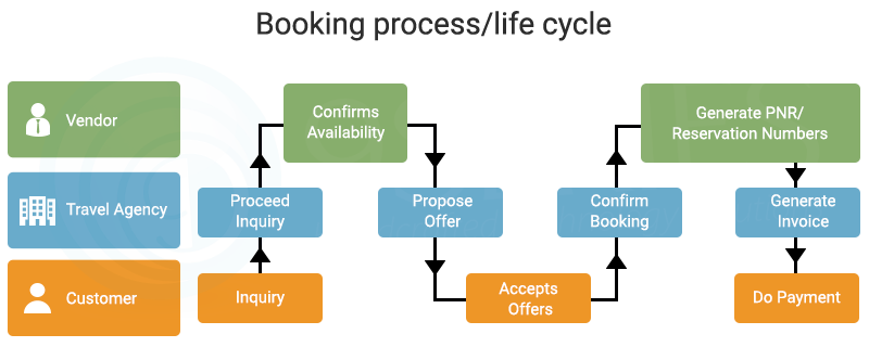 Automation Simplifies Travel Businesses - 9series.com