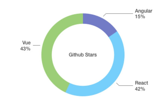 VueJs Demand